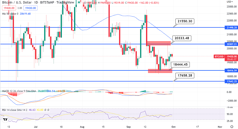 Bitcoin Trading Range Intact - Traders Eyeing a Breakout