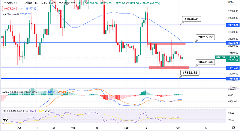 Bitcoin Slips to $19,180 - Choppy Session in Play