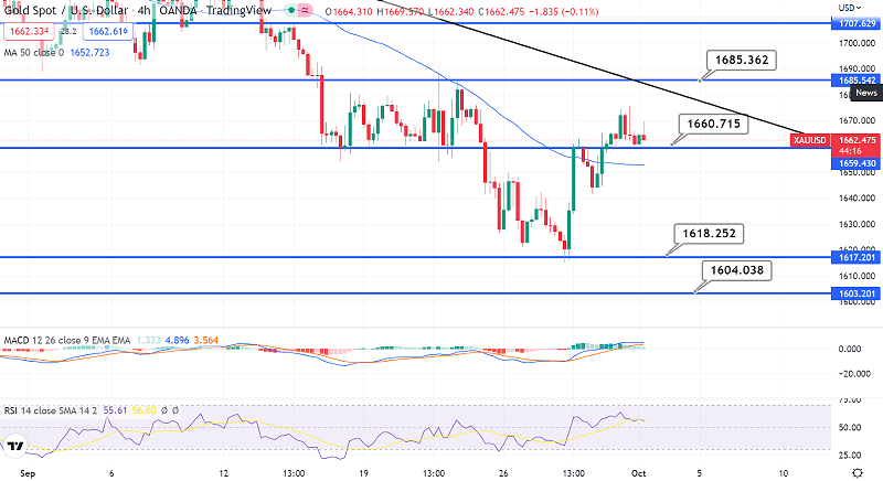 Gold Breaks Above $1,660 - Bullish Bias Dominates