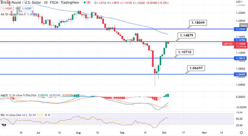 GBP/USD review ahead of the Bank of England interest rate decision