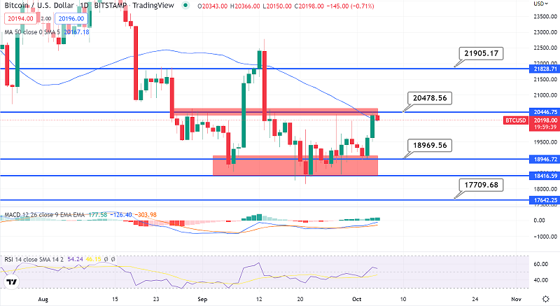 Bitcoin Breaks above $20,000 - Quick Daily Outlook