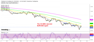The retrace seems to be over for EUR/USD