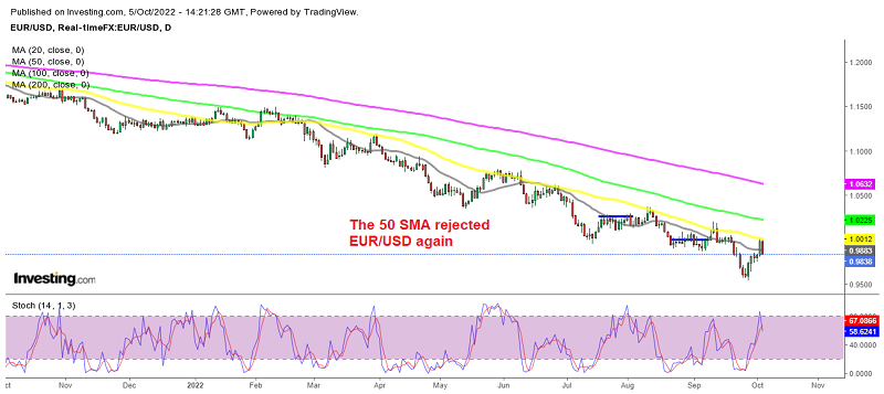 The retrace seems to be over for EUR/USD