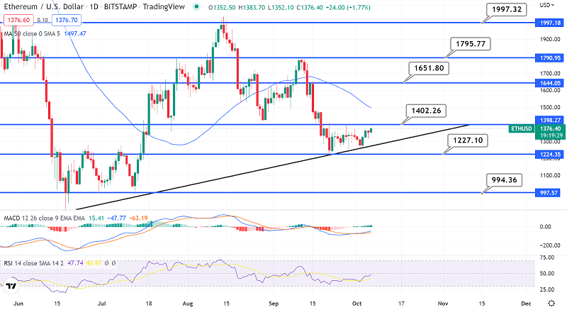 Ethereum Gains Support Near $1,300 - Upward Trendline to Drive Upswing