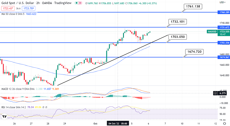 Gold Bullish Bias Dominates – Daily Technical Outlook - Forex News by ...