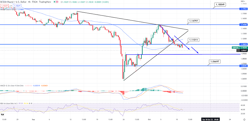 GBP/USD Slips to $1.1025 - Quick Update on Trading Signal