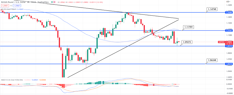 GBP/USD Slips to $1.0925 Support - UK GDP Figures in Focus