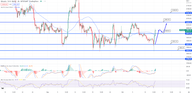 Bitcoin Bounces off $18,250 - Is It Heading Towards $20,450?