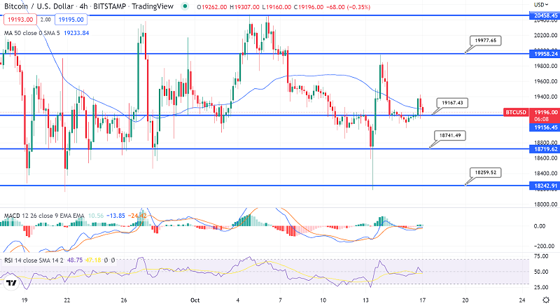 Bitcoin Price Continues to Consolidate Above $19,000 - Quick Technical Outlook