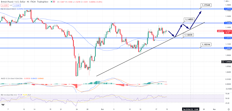 GBP/USD Choppy Session Continues - Why Could $1.1200 Drive Uptrend?
