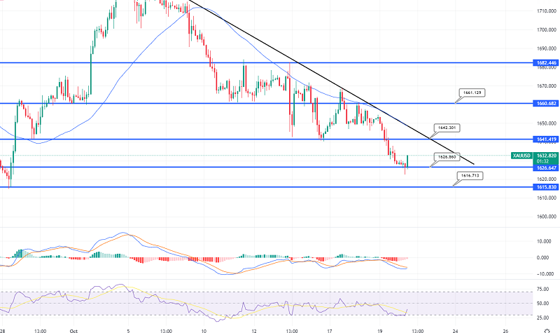 Gold Recovers Above $1,620 - Quick Daily Outlook