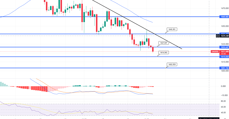 Gold Breaks Below Double Bottom Support: Should You Sell Under $1,626?