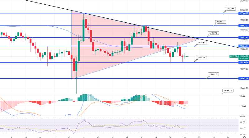 Bitcoin Struggles Below $19,200 - Symmetrical Triangle Breakout in Play