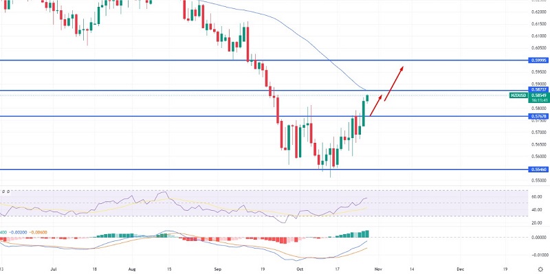 NZD/USD on a Bullish Run - Quick Update on Trading Signal