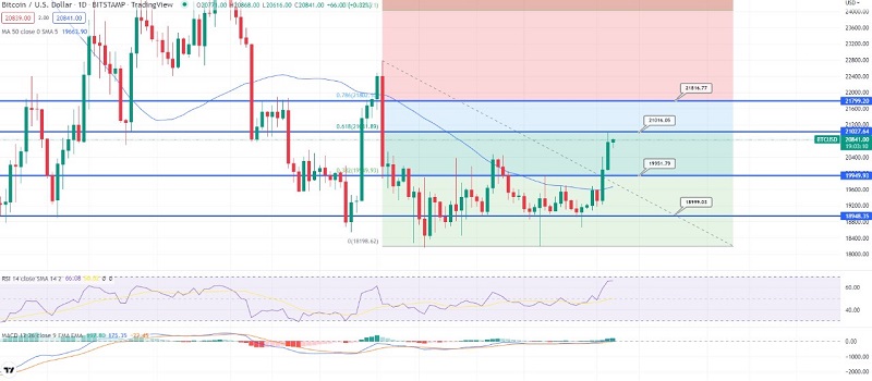 Bitcoin Heading North to $21,000 - Daily Technical Outlook