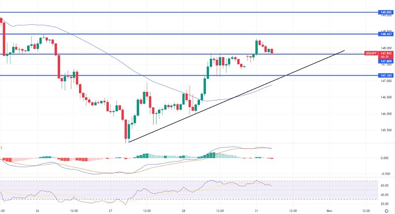 USD/JPY Steady Over 147.800 Support - Quick Update on USD/JPY Signal