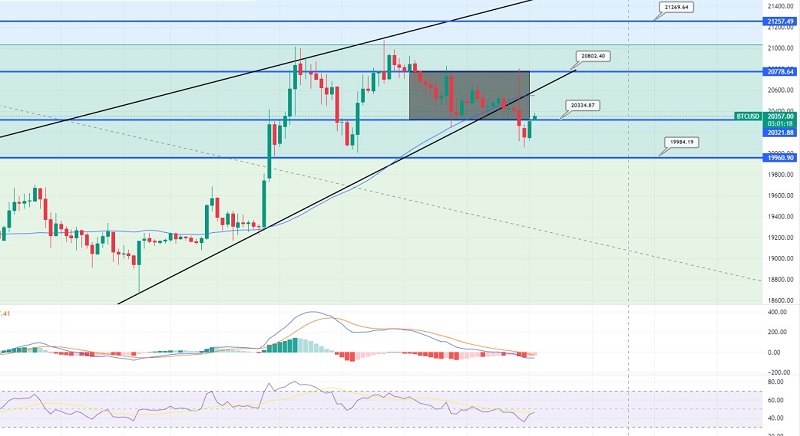 Bitcoin Upward Trendline Breakout - Strong US Dollar In Play