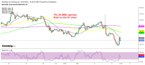 The selling pressure is resuming again in Gold