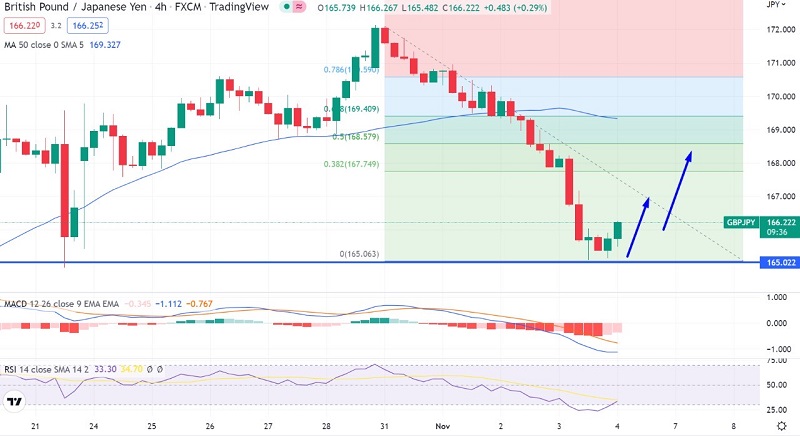 British Pound on the Rise, Quick Update on GBP/USD & GBP/JPY