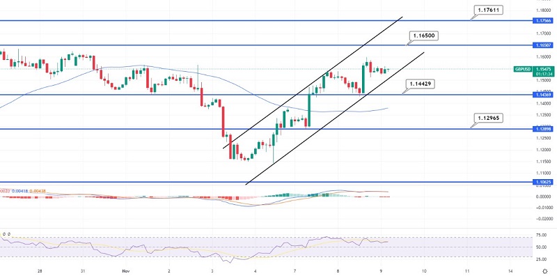 gbp-usd-upward-channel-to-support-at-1-1500-daily-outlook-forex