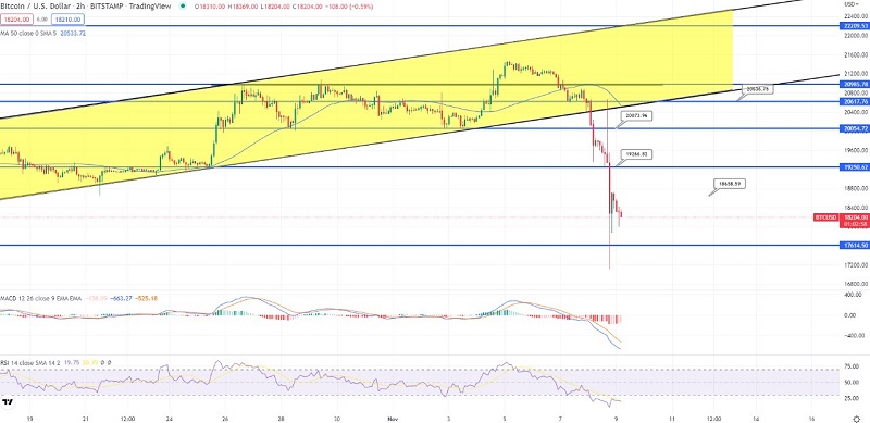 Bitcoin Slips Over 10% - Troubles Regarding FTX Bankruptcy Trigger Risk-off Sentiment