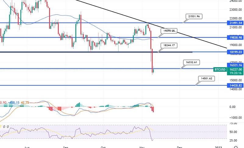 Bitcoin Crashes as Binance Chooses to Not Bail Out FTX: Daily Outlook