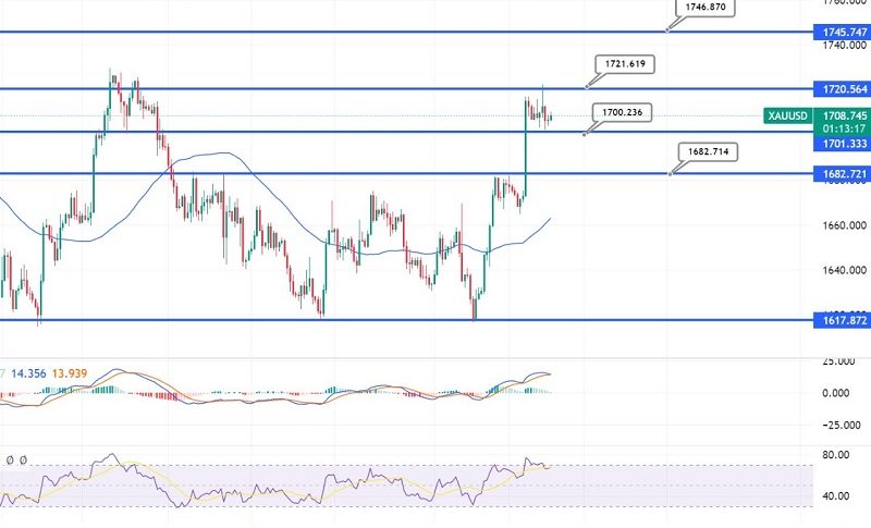 Gold Pumps Above $1,700 - US Inflation Figures in Focus Today