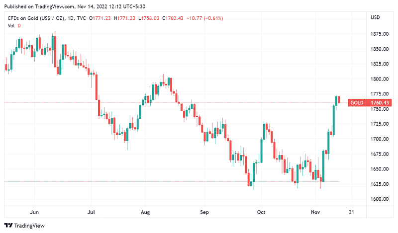 Gold Dips From Three-Month High as US Bond Yields Strengthen