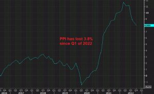 US PPI slowed to 8.0% in October