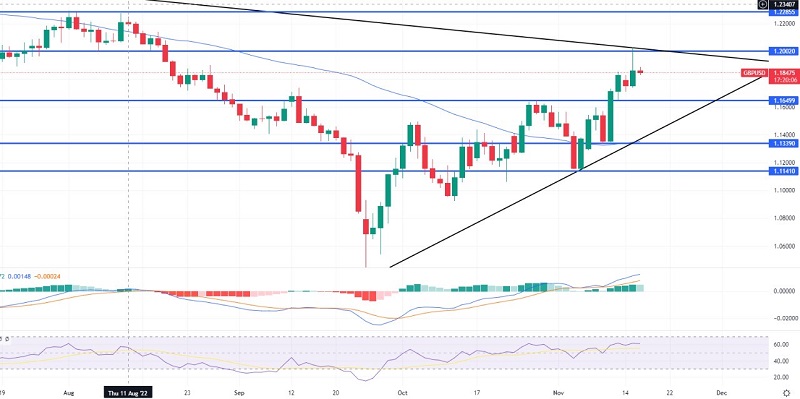 GBP/USD Crosses Above $1.1650 – UK CPI Figures Ahead - Forex News By FX ...