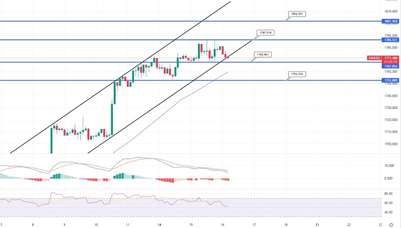 Gold Consolidates Near $1,770 - US Retail Sales Ahead!