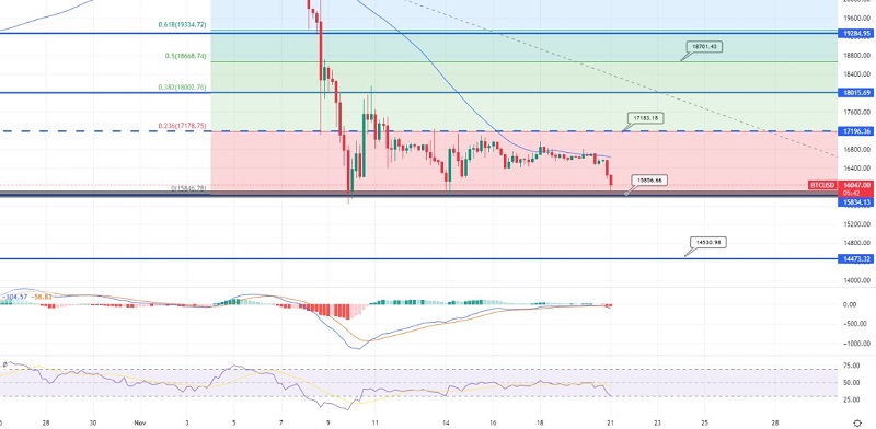 Bitcoin Slips to Retest $15,850: Can Triple Bottom Drive Reversal?