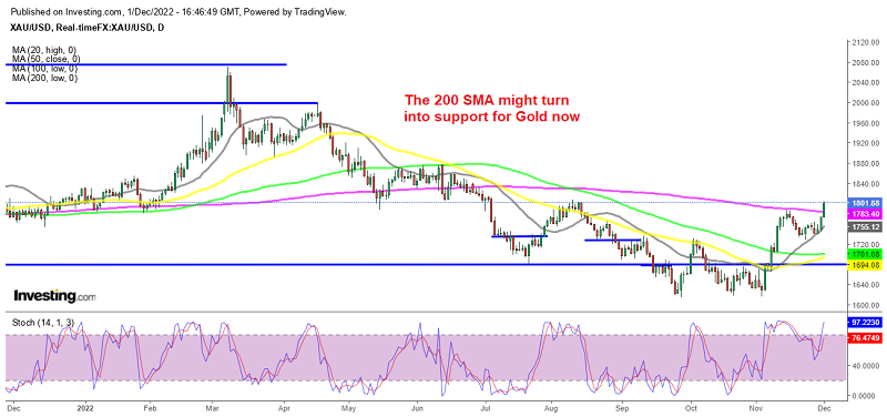 Buyers are in total control in Gold at the moment