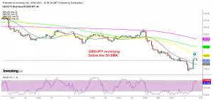 The surge stopped in USD/JPY and the reversal is beginning