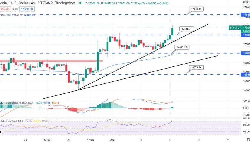 Bitcoin Breaking Above $17,250 - Brace for a Buy Position