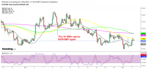 EUR/GBP forms a bearish reversing pattern below the 50 SMA
