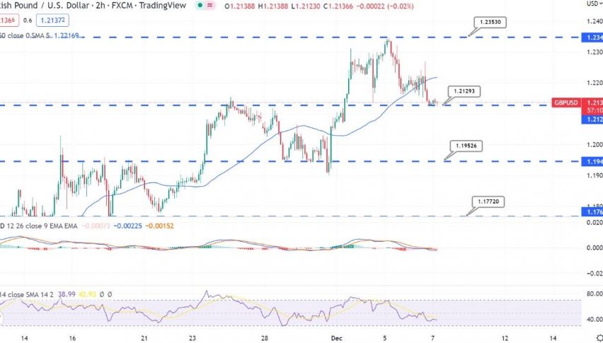 GBP/USD Slips Under 50 EMA – Buy Now Above $1.2125? - Forex News by FX  Leaders