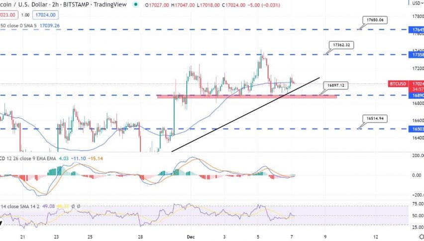Bitcoin Steady Above $16,850 - Quick Technical Outlook