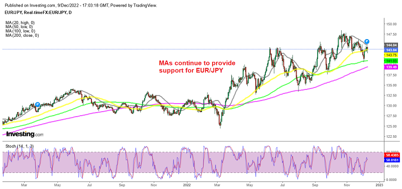 Buyers remain in control for EUR/JPY