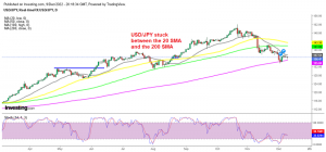 The highs keep getting lower for USD/JPY