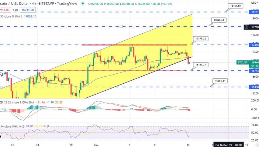 Bitcoin Price Slips Under $17,000 - Quick Technical Outlook