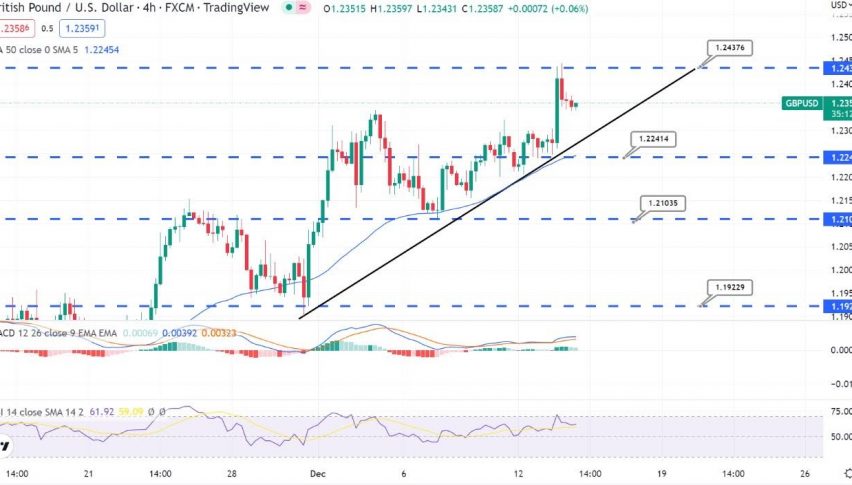 GBP/USD Pumps to $1.2350 - Weaker CPI Figures in Play