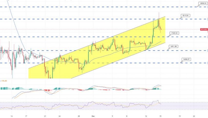 Bitcoin Struggles Under 18,000 - Quick Technical Outlook