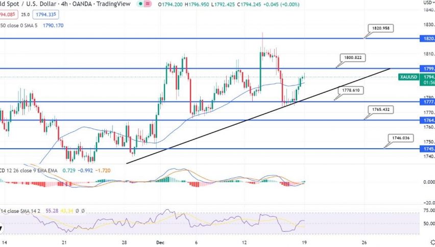 Gold Crosses Over $1,790 - Quick Daily Outlook