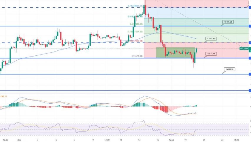 Bitcoin Regains $16,700 Zone - Daily Technical Outlook