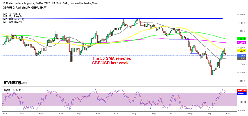 GBP/USD has formed a bearish reversing pattern