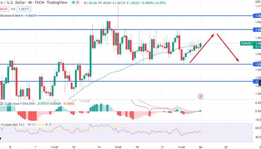 EUR/USD Steady Over $1.0600 - Quick Update on a Buy Signal