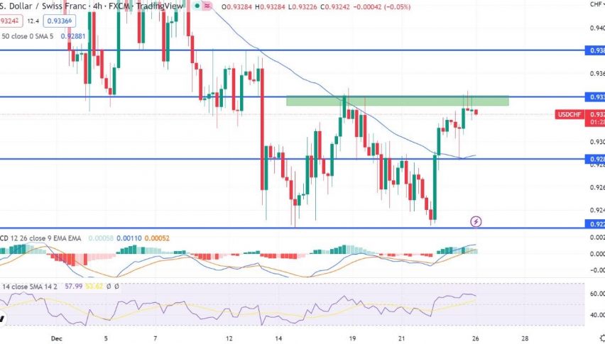 USD/CHF Struggles Under Double Top 0.9340 - Sell Now?