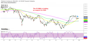 DAX 30 displaying buying pressure