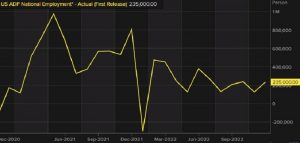 The trend is declining for ADP employment